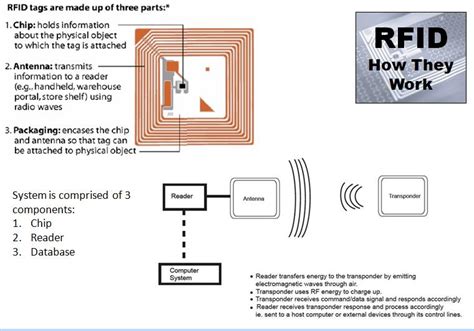 Understanding RFID Tag Working Princi